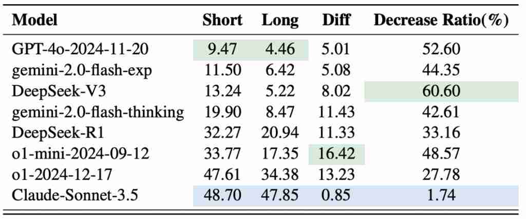 SOTA 大模型遇上加密数据评测：Qwen3 未破 10%，o1 也栽了 