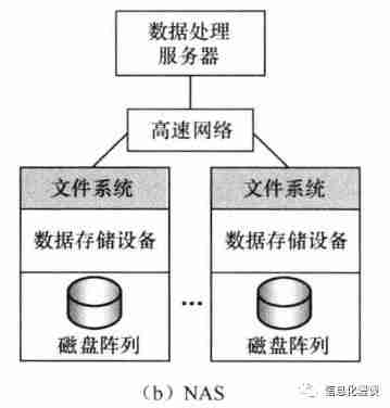 图文简述DAS、NAS、SAN的不同应用场景