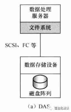 图文简述DAS、NAS、SAN的不同应用场景