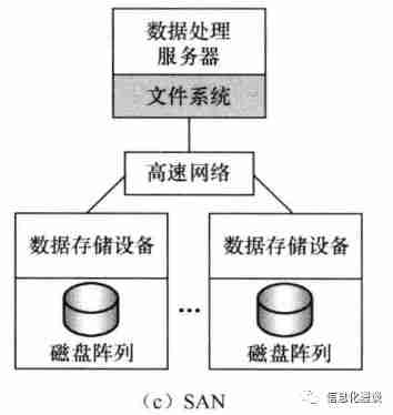 图文简述DAS、NAS、SAN的不同应用场景
