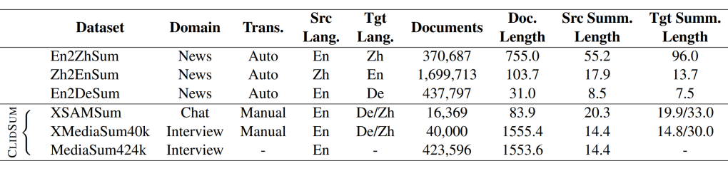 EMNLP'22 | ClidSum: 跨语言对话摘要