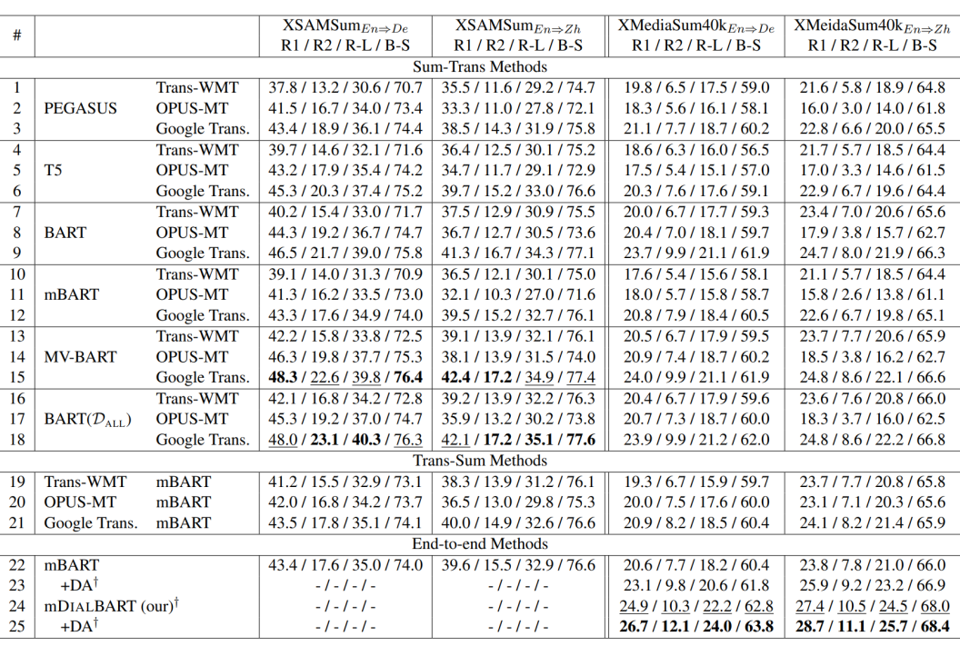 EMNLP'22 | ClidSum: 跨语言对话摘要