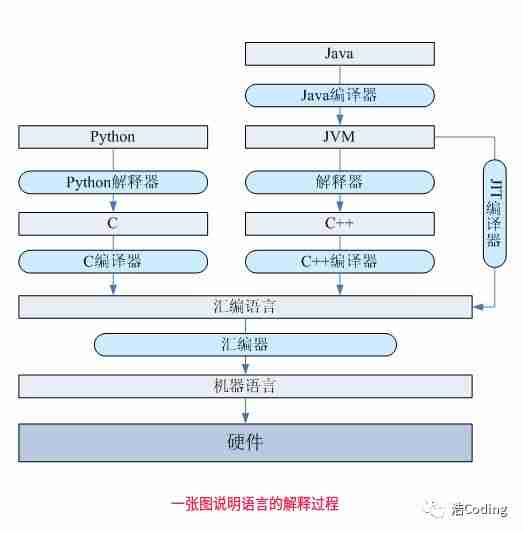 编程知识科普--解释性语言和编译型语言的区别和不同
