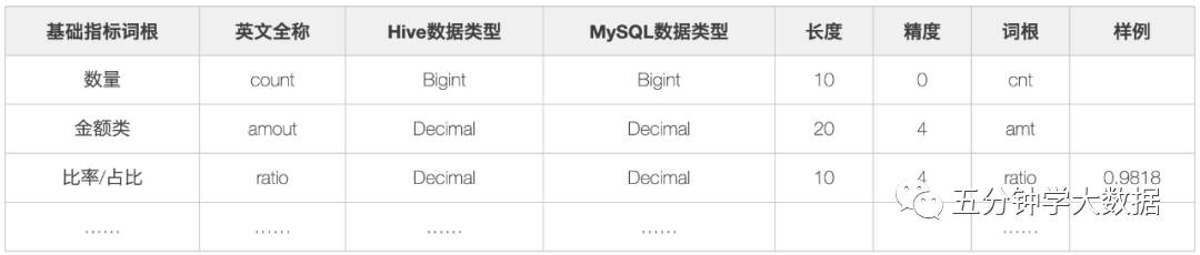 最强最全面的数仓建设规范指南(纯干货建议收藏)