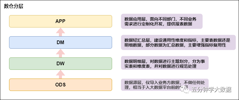 最强最全面的数仓建设规范指南(纯干货建议收藏)
