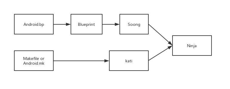 如何方便快速的整编Android 9.0系统源码？