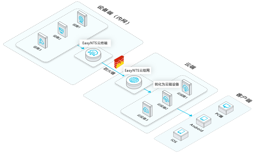 视频高速上云网关/网络穿透EasyNTS智能组网服务平台ini配置文件丢失如何处理？