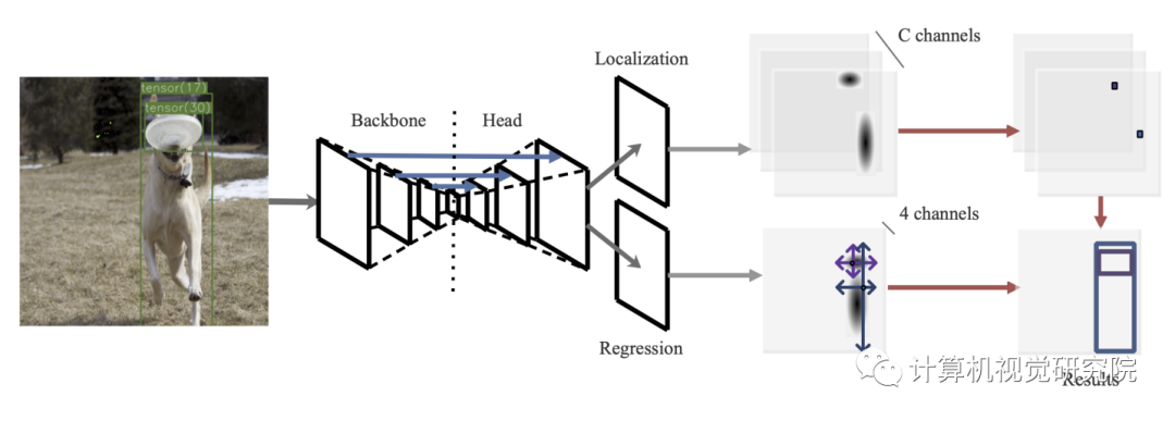 TTFNet | 提高训练效率的实时目标检测