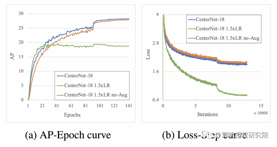 TTFNet | 提高训练效率的实时目标检测