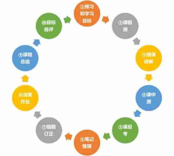 学而思培优为什么进不去 在线操作说明之五步法