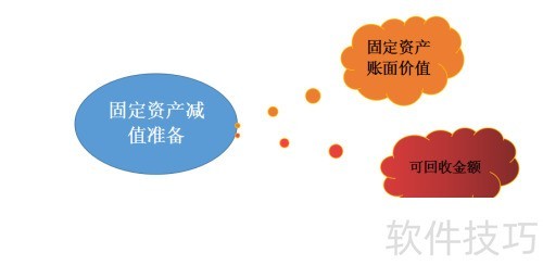 固定资产减值准备怎么算？