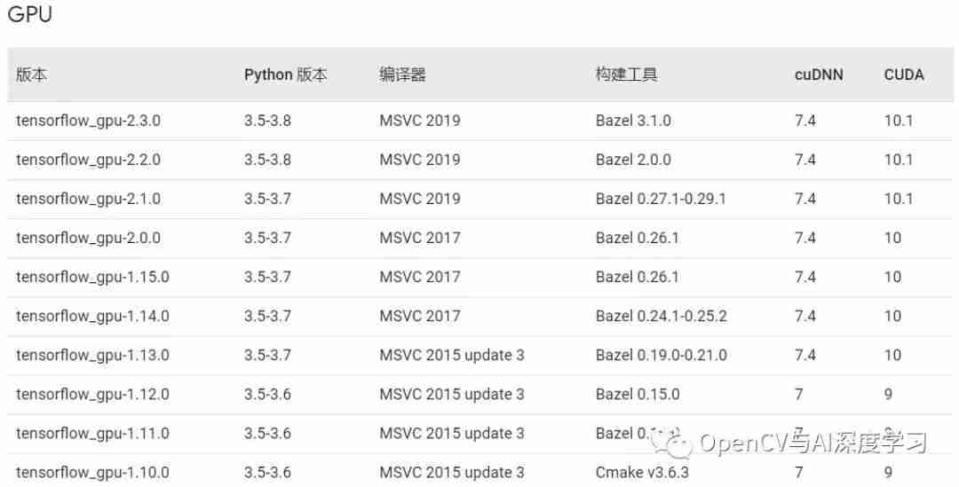 TensorFlow2.x GPU版安装与CUDA版本选择指南