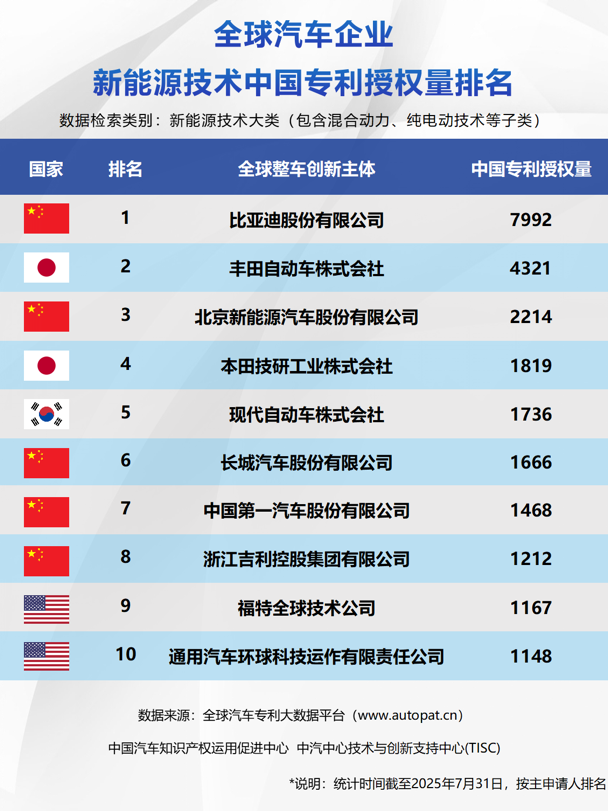 比亚迪包揽三榜第一，中国车企集体改写新能源技术竞争格局