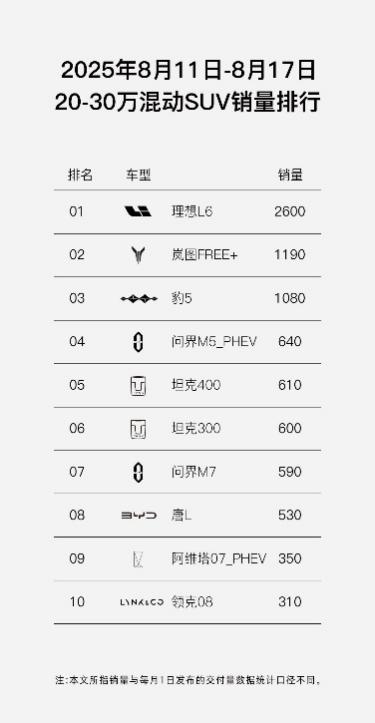 8月第二周销量出炉 岚图FREE+稳居20-30万混动SUV销量Top3