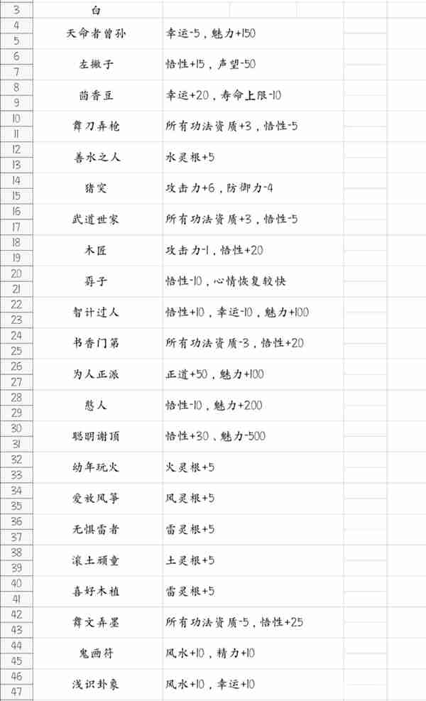鬼谷八荒游戏先天气运一览
