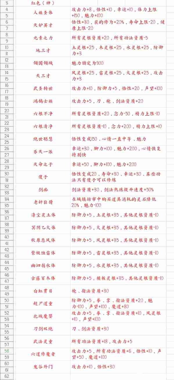 鬼谷八荒游戏先天气运一览