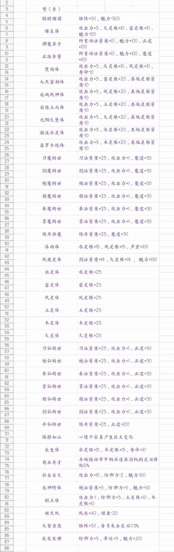 鬼谷八荒游戏先天气运一览