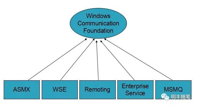 WCF入门学习笔记整理