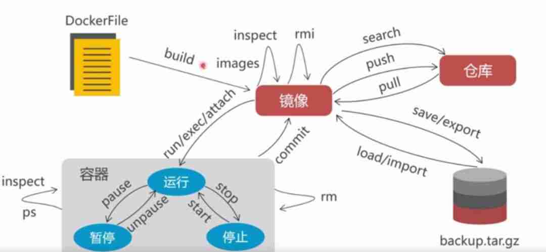 「实战篇」开源项目docker化运维部署-linux和docker基本命令（三）