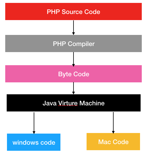 JVM系列第3讲：到底什么是虚拟机？