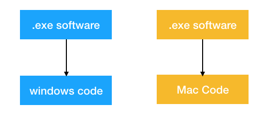 JVM系列第3讲：到底什么是虚拟机？