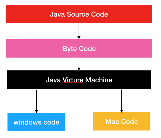 JVM系列第3讲：到底什么是虚拟机？