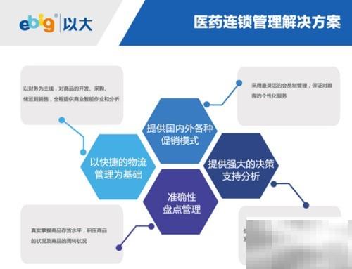 EBIG系统提升药店管理效率