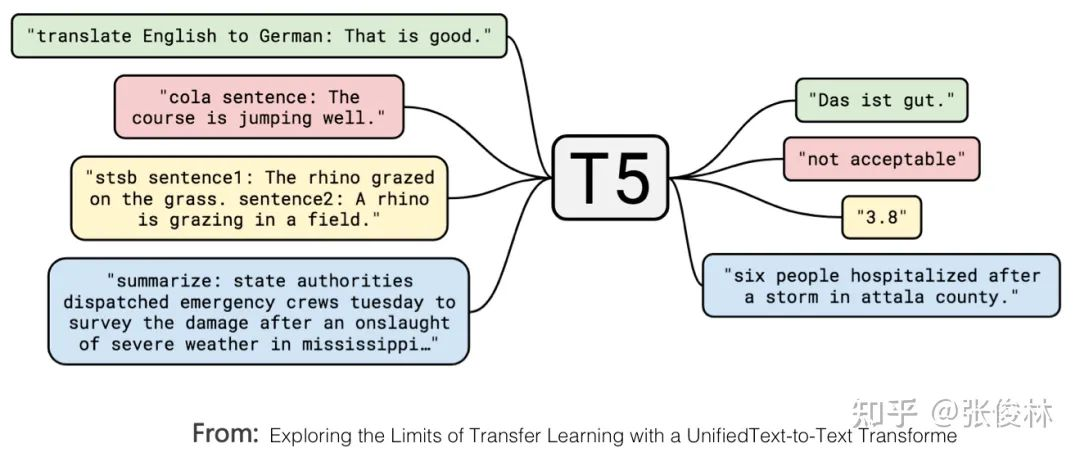 张俊林：由ChatGPT反思大语言模型（LLM）的技术精要