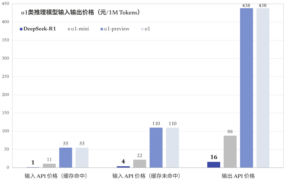 低价大模型 DeepSeek 实用指南