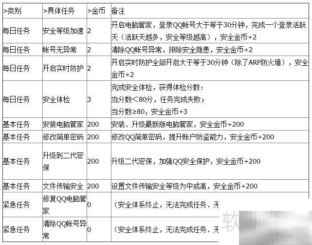 QQ电脑管家金币获取方法大全