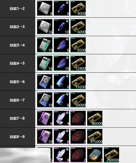 无期迷途瑟琳培养材料是什么 无期迷途瑟琳培养材料大全