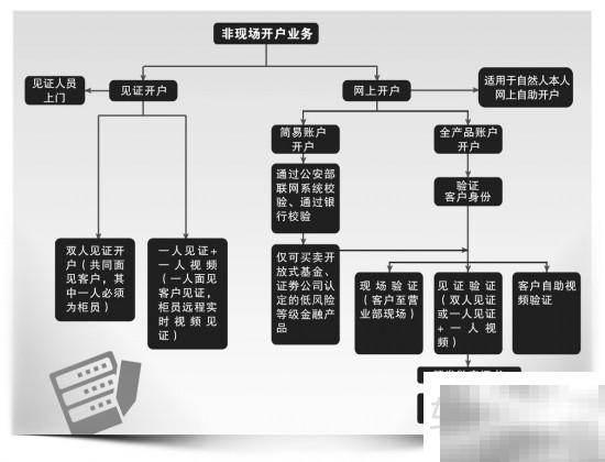 方正证券在线开户流程详解