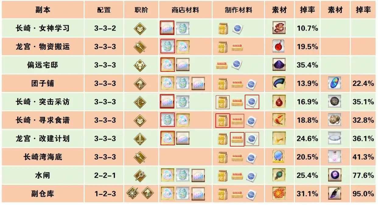 FGO龙宫城90++本组队从者推荐-FGO龙宫城90++本组队怎么搭配