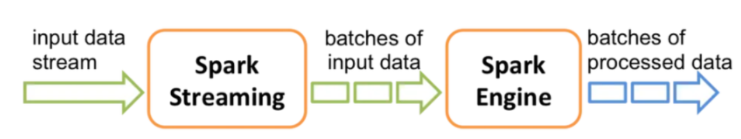 用Spark进行实时流计算