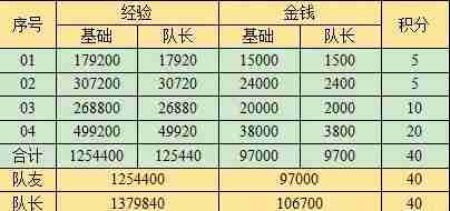梦幻西游西域宝藏副本奖励是什么  梦幻西游西域宝藏副本奖励一览