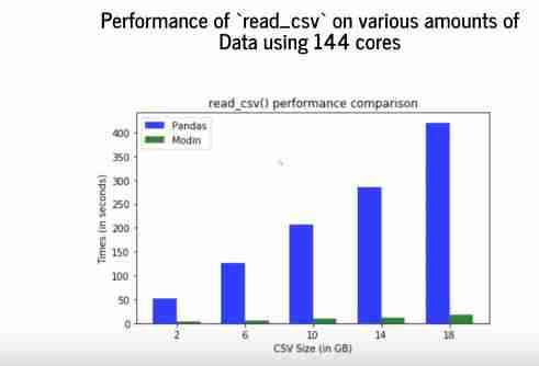 想让pandas运行更快吗？那就用Modin吧