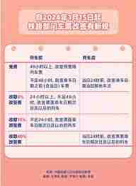 火车票改签是否收取手续费