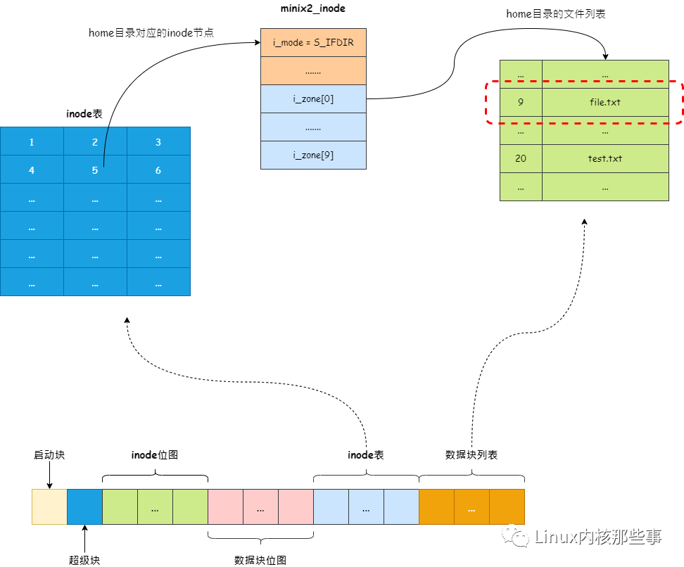 图解 Linux 文件系统