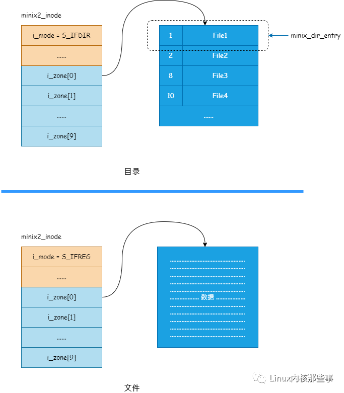 图解Linux文件系统结构与原理
