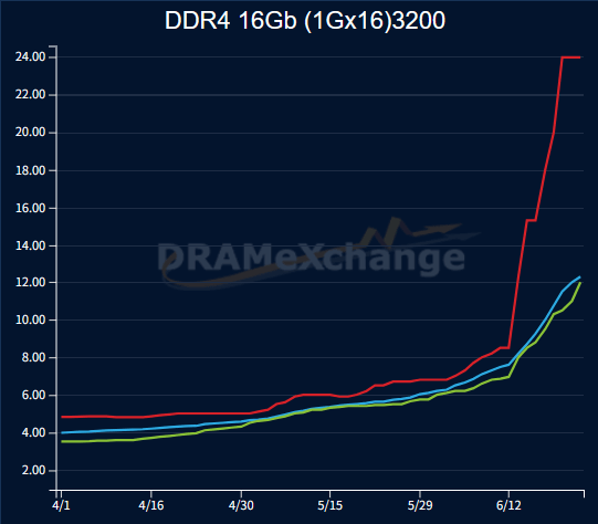 活久见!内存价格倒挂:DDR4批发价暴涨倍超DDR5