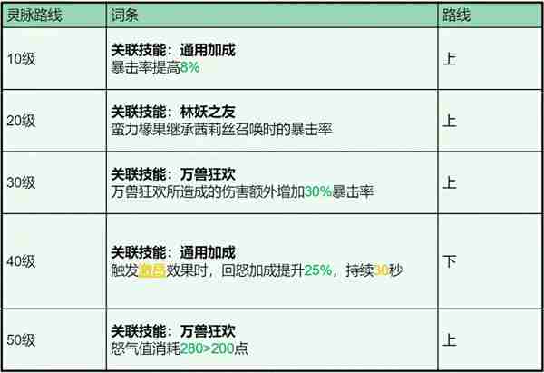 龙石战争茜莉丝技能属性及搭配推荐