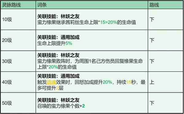 龙石战争茜莉丝技能属性及搭配推荐