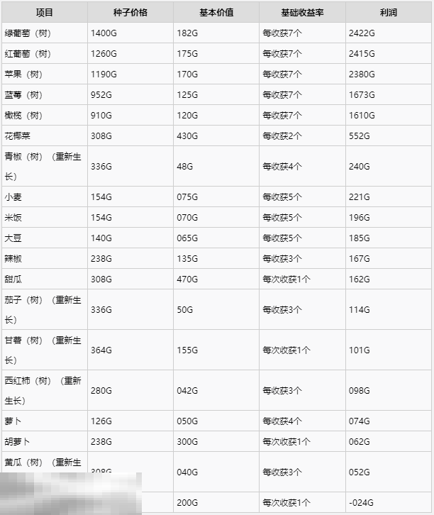 牧场物语风之繁华集市秋季最佳作物一览 秋季种什么利润最高