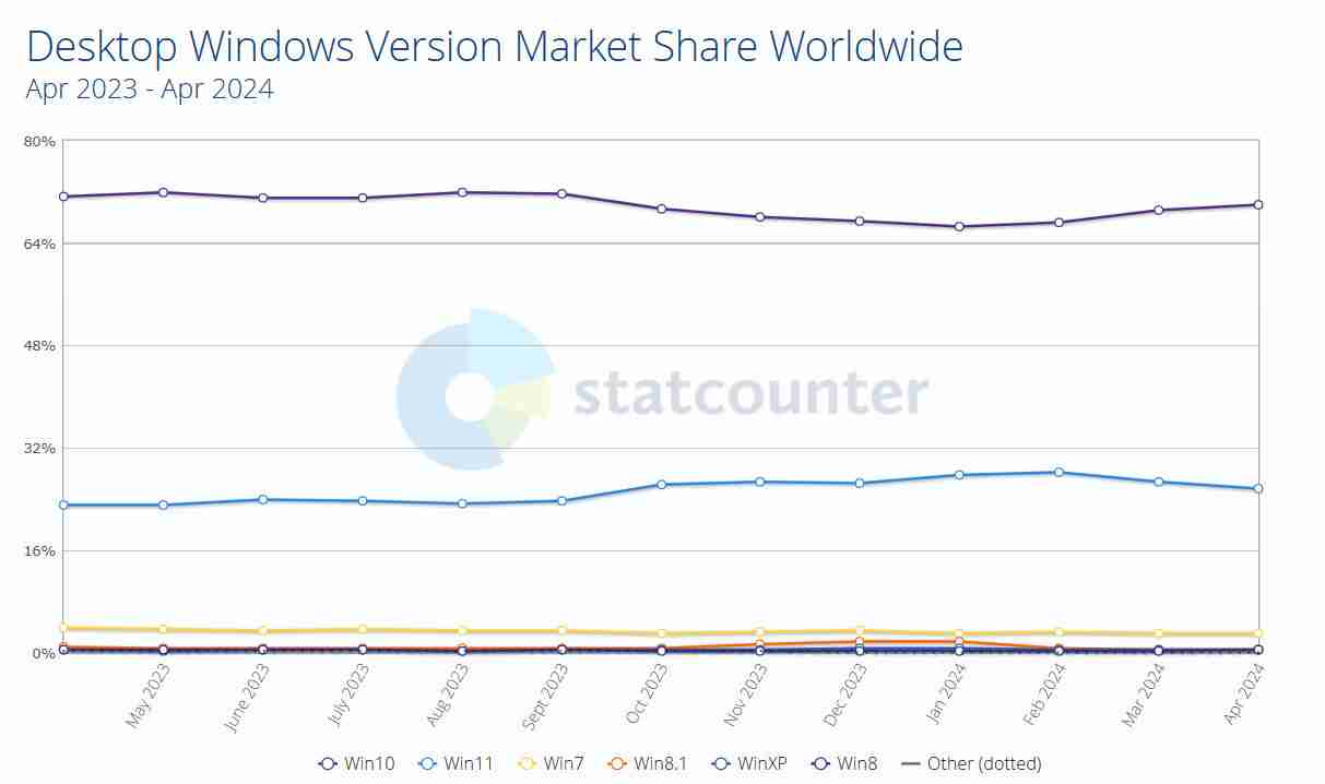 Win10 强势反弹：霸占七成 Windows 市场份额