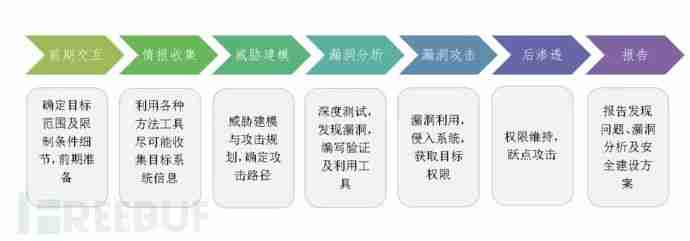 企业级渗透测试服务思考