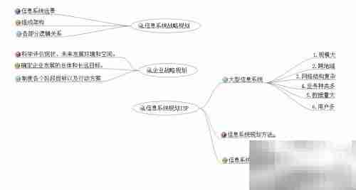 解读ISP：信息系统规划