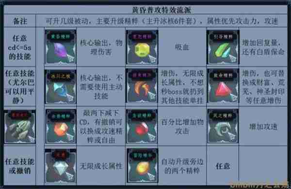 梦之形普攻特效流比斯穆特玩法指南