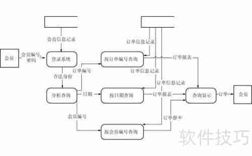 Visio绘制网上书店系统数据流图