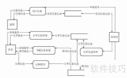 Visio绘制网上书店系统数据流图
