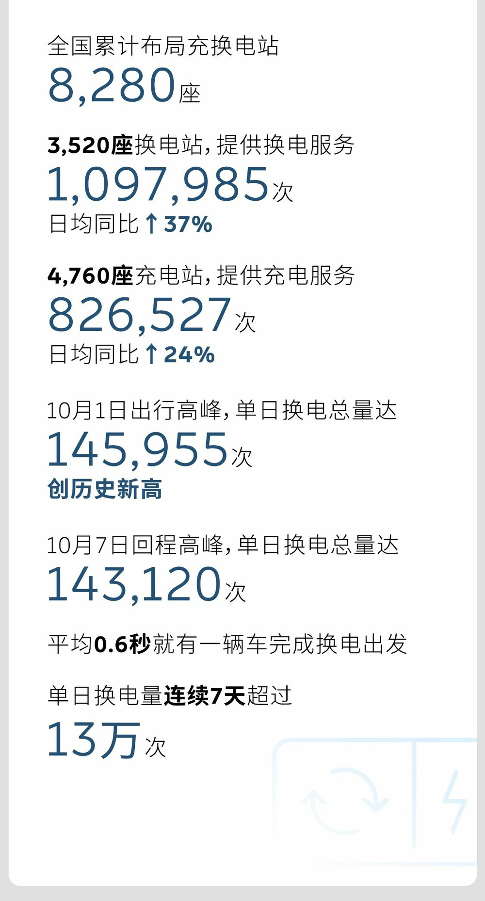 蔚来能源发布2025十一假期用户加电报告